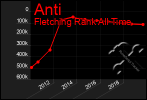 Total Graph of Anti