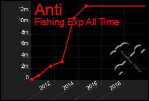 Total Graph of Anti