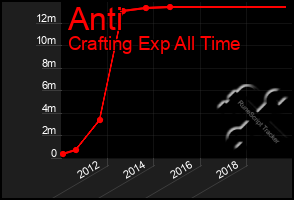 Total Graph of Anti