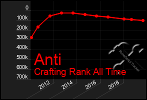 Total Graph of Anti