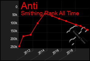 Total Graph of Anti