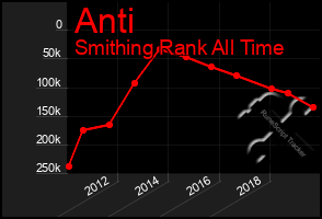 Total Graph of Anti