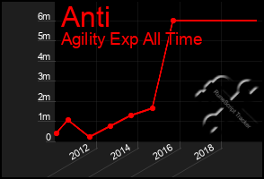 Total Graph of Anti