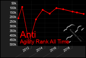 Total Graph of Anti