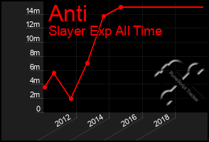 Total Graph of Anti