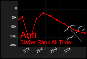 Total Graph of Anti