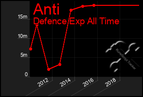 Total Graph of Anti