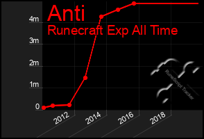 Total Graph of Anti