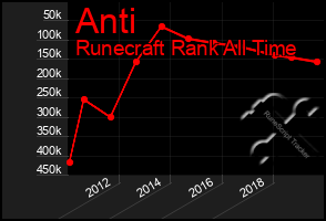 Total Graph of Anti