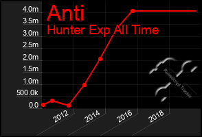 Total Graph of Anti