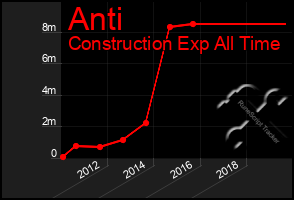 Total Graph of Anti