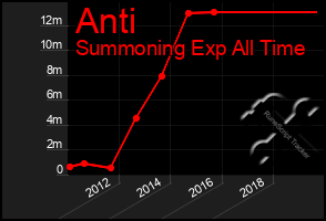 Total Graph of Anti