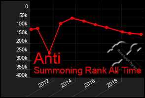 Total Graph of Anti