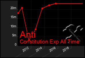 Total Graph of Anti