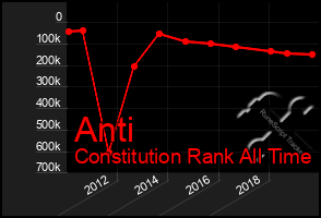 Total Graph of Anti