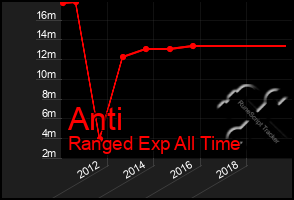 Total Graph of Anti