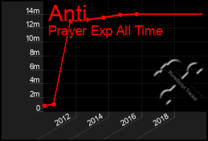 Total Graph of Anti