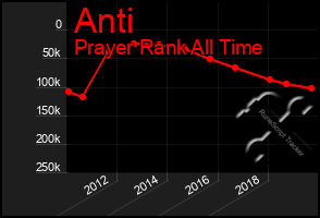 Total Graph of Anti