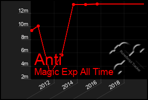 Total Graph of Anti