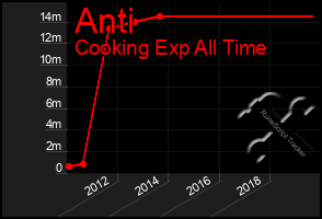 Total Graph of Anti