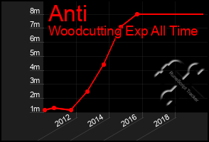 Total Graph of Anti