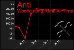 Total Graph of Anti