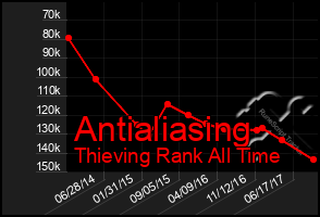 Total Graph of Antialiasing