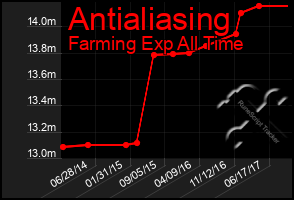 Total Graph of Antialiasing