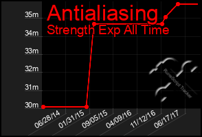 Total Graph of Antialiasing