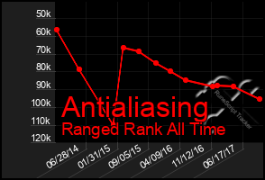 Total Graph of Antialiasing