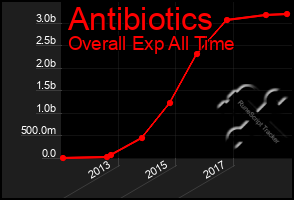 Total Graph of Antibiotics