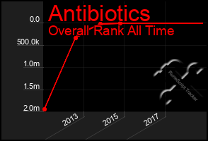 Total Graph of Antibiotics