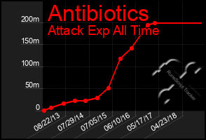 Total Graph of Antibiotics