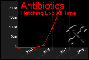 Total Graph of Antibiotics