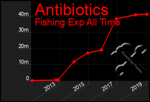 Total Graph of Antibiotics