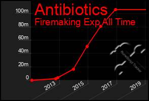 Total Graph of Antibiotics
