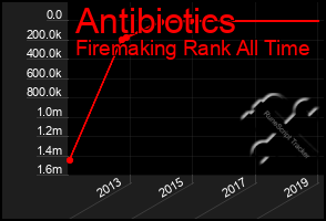 Total Graph of Antibiotics