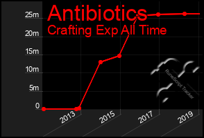 Total Graph of Antibiotics