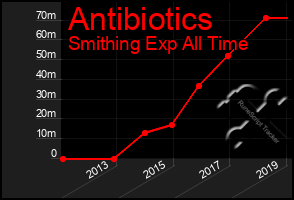 Total Graph of Antibiotics