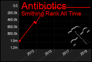 Total Graph of Antibiotics