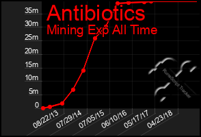 Total Graph of Antibiotics