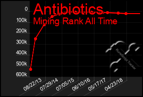 Total Graph of Antibiotics