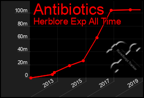 Total Graph of Antibiotics