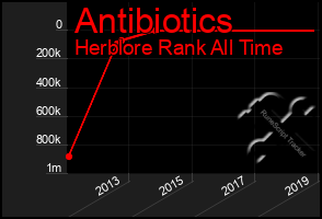 Total Graph of Antibiotics