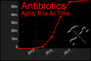 Total Graph of Antibiotics