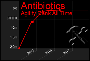 Total Graph of Antibiotics