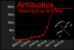 Total Graph of Antibiotics