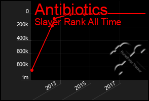 Total Graph of Antibiotics