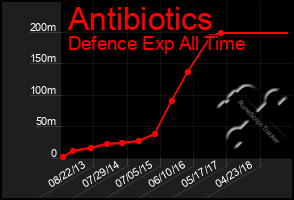 Total Graph of Antibiotics