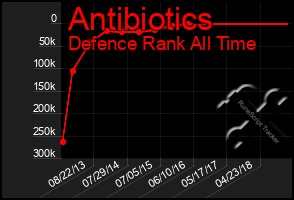Total Graph of Antibiotics